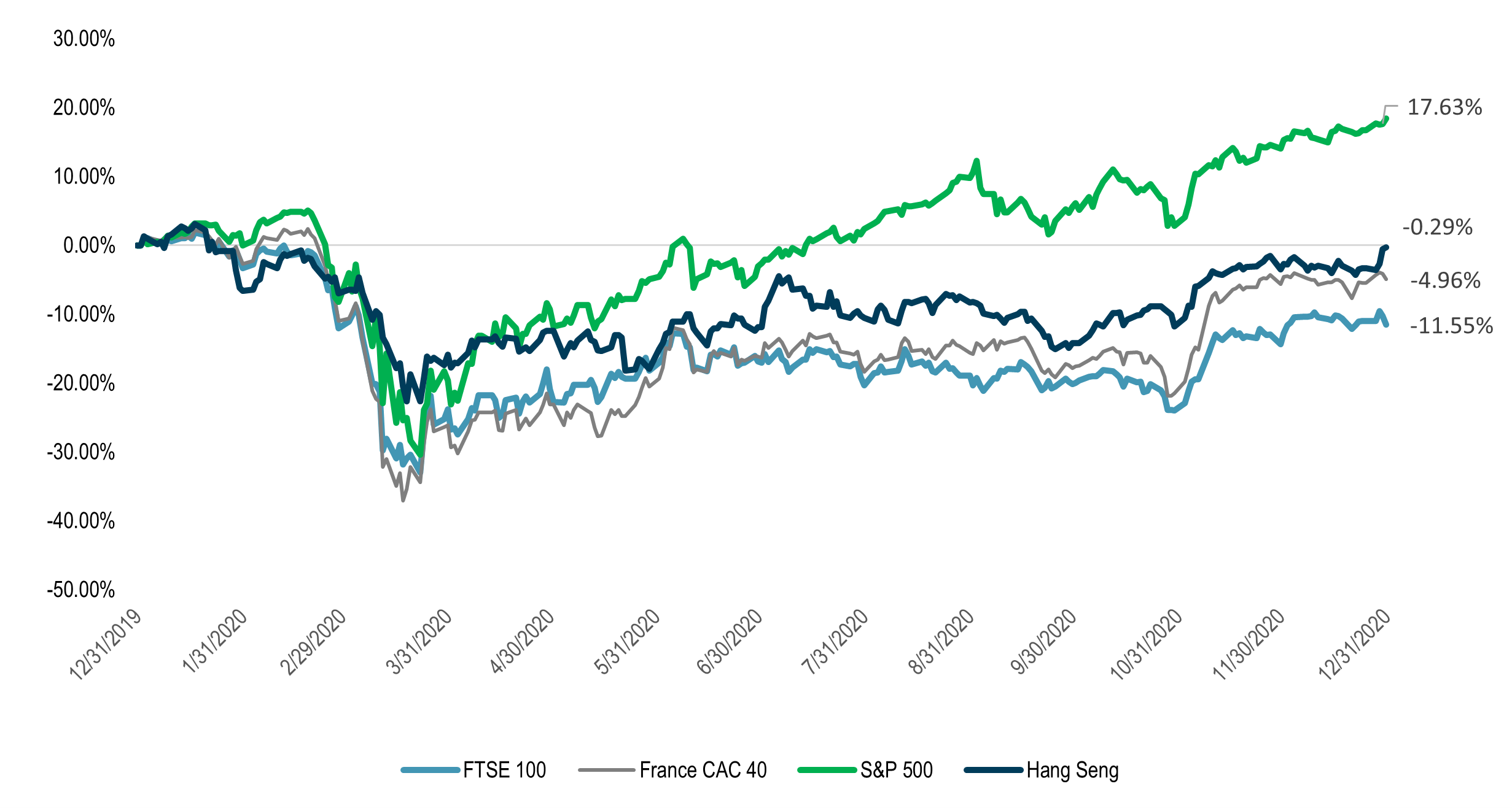 2020 performance of major market indices