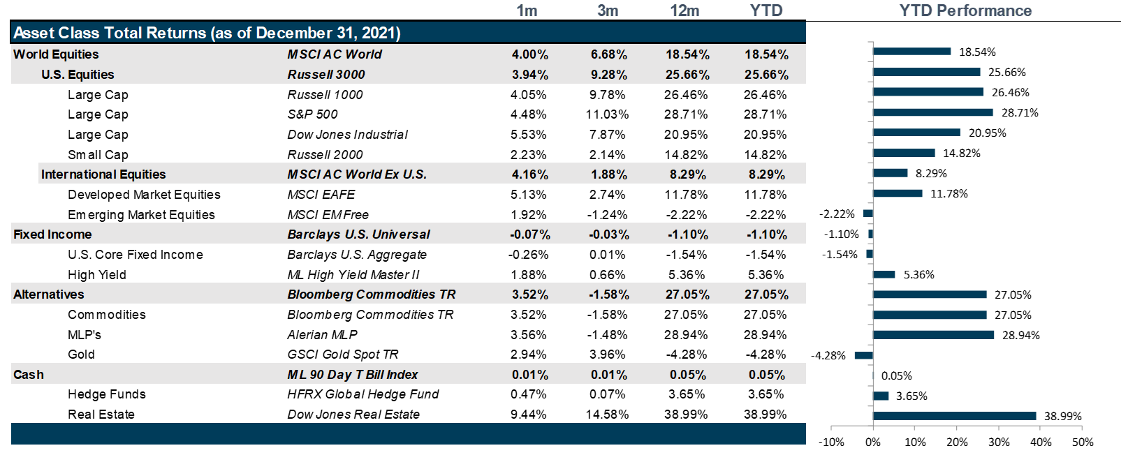 Market Performance as of December 31, 2021 | Source: Bloomberg