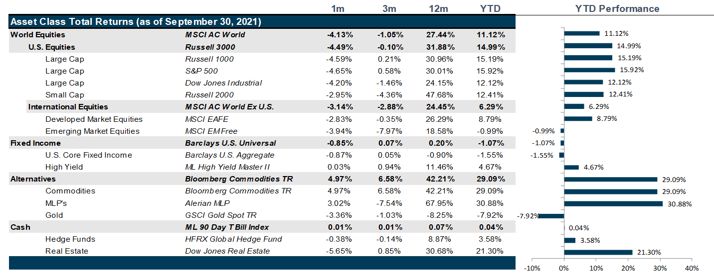 Market Performance as of September 30, 2021 | Source: Bloomberg