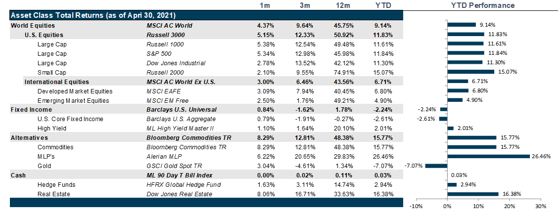 Market Performance as of April 30, 2021 | Source: Bloomberg