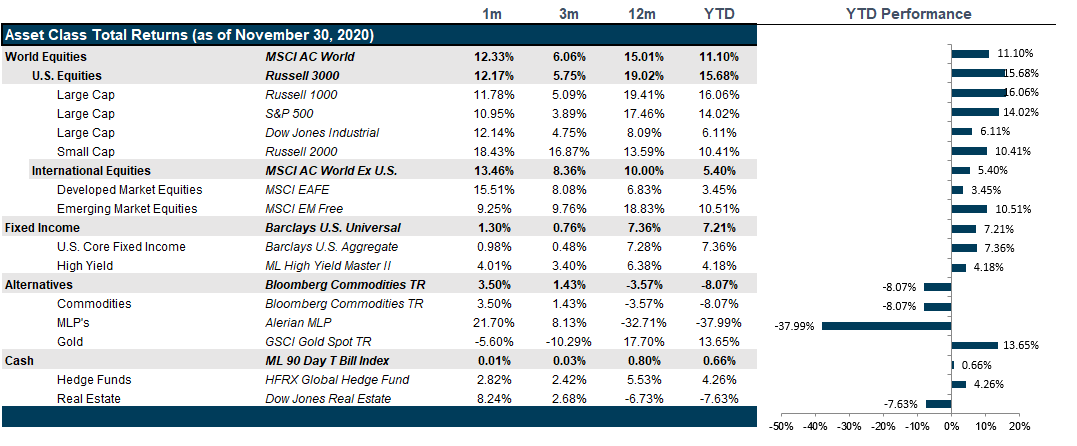 Market Performance as of November 30, 2020 | Source: Bloomberg