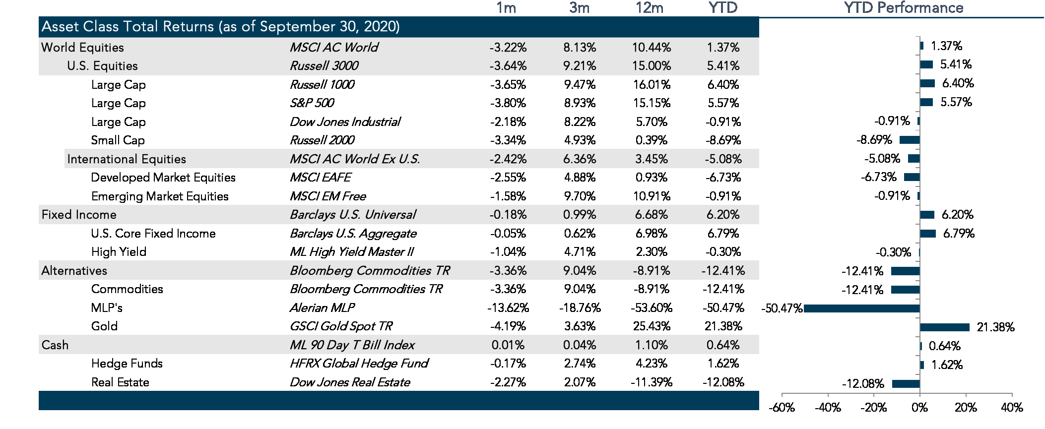 Market Performance as of September 30, 2020 | Source: Bloomberg