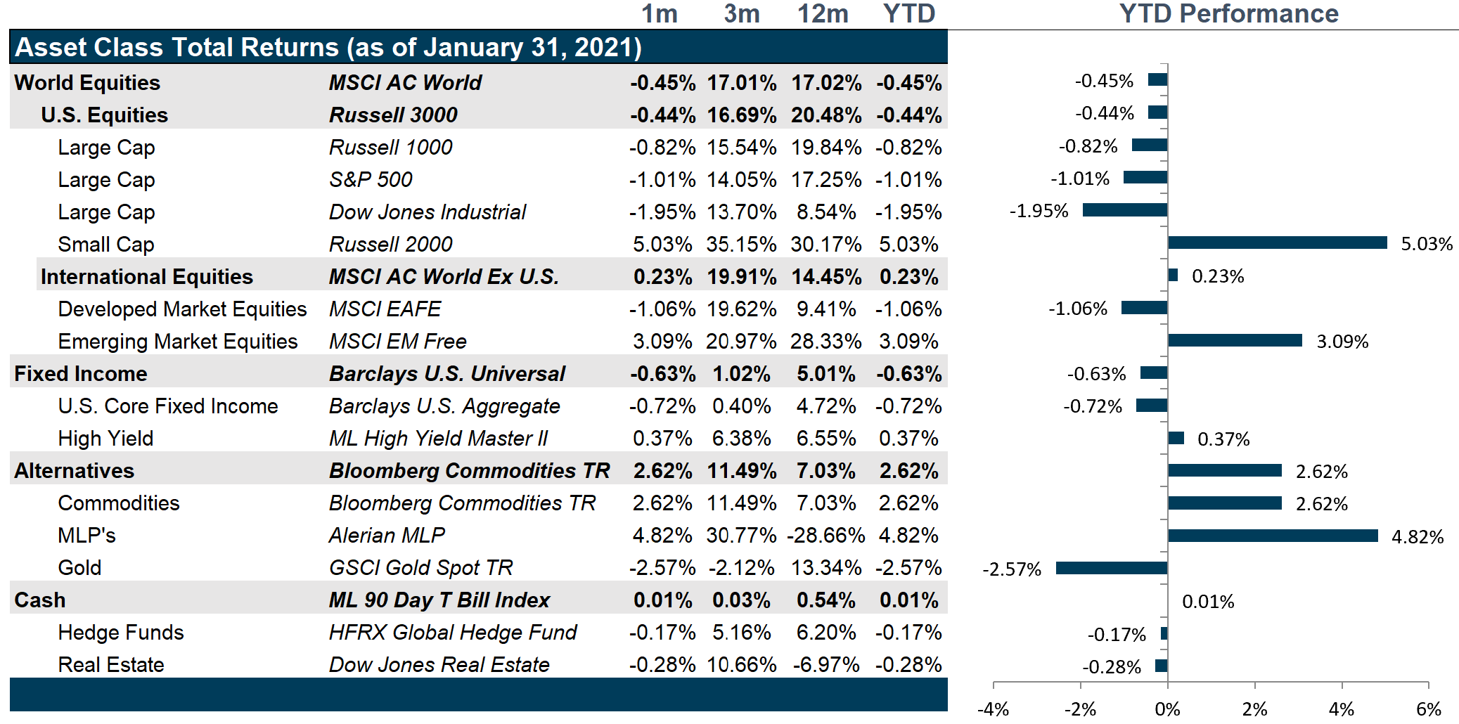 Market Performance as of January 31, 2021 | Source: Bloomberg