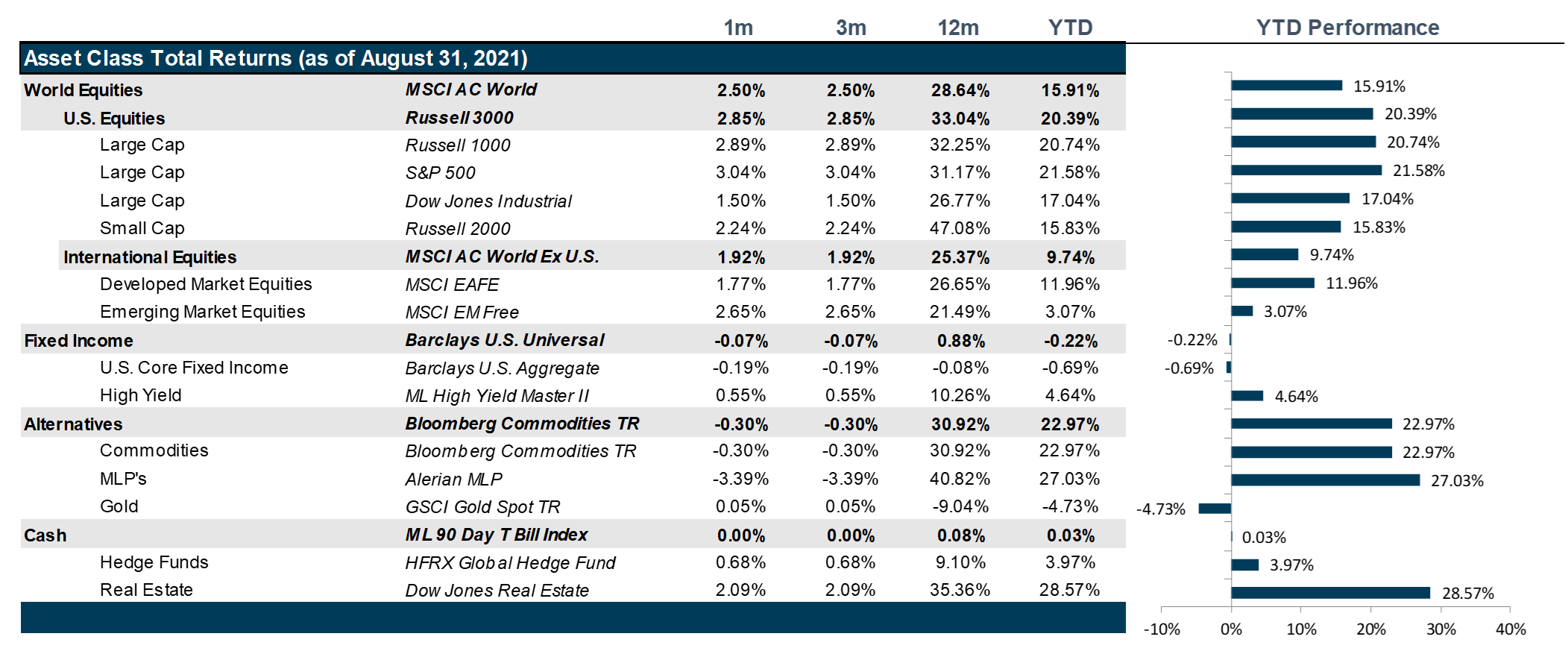 Market Performance as of August 31, 2021 | Source: Bloomberg