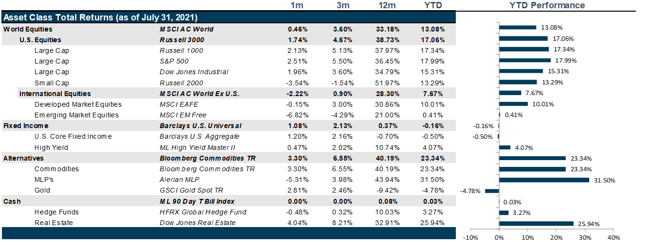 Market Performance as of July 31, 2021 | Source: Bloomberg