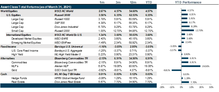 Market Performance as of March 31, 2021 | Source: Bloomberg