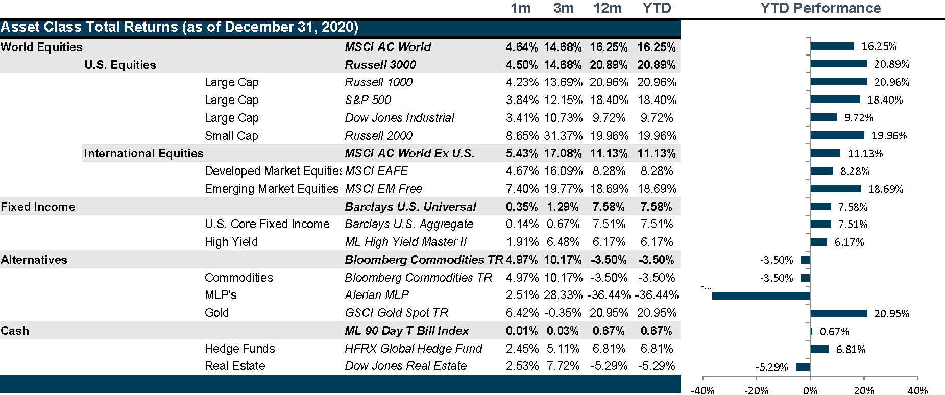 Market Performance as of December 31, 2020 | Source: Bloomberg