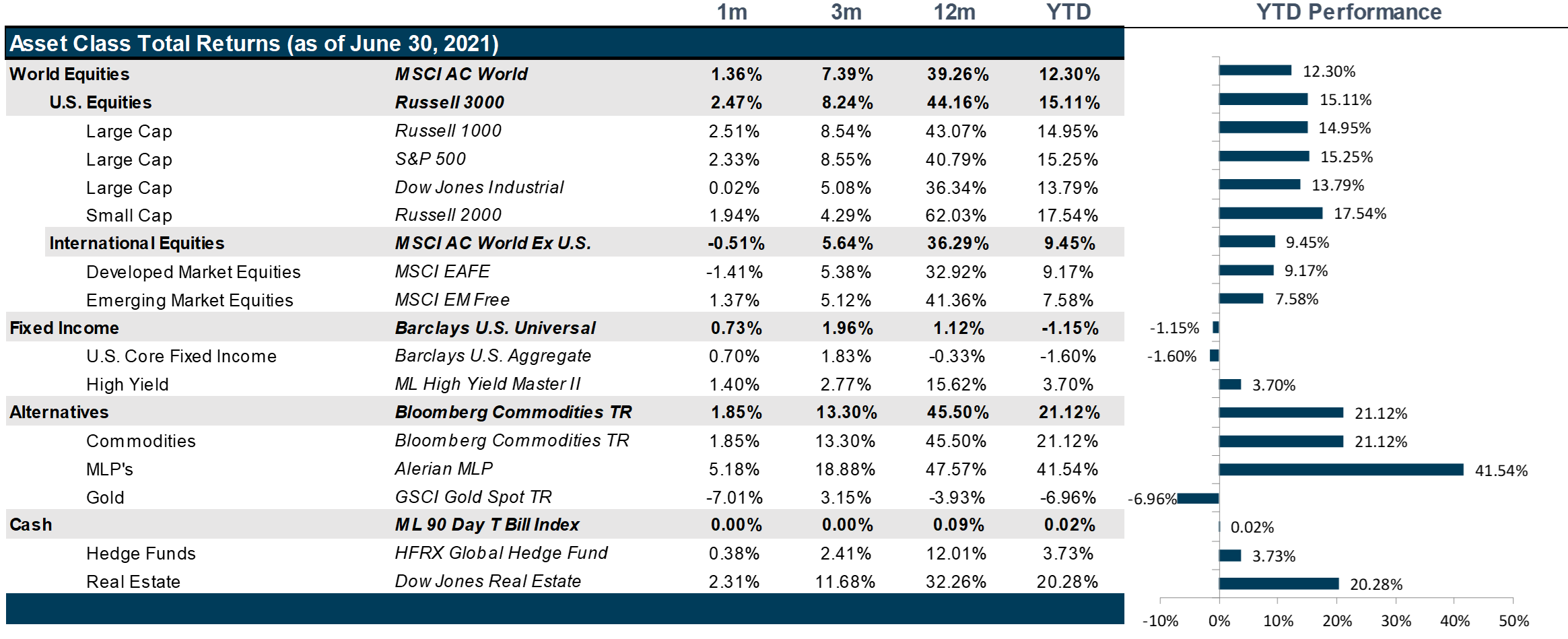 Market Performance as of June 30, 2021 | Source: Bloomberg