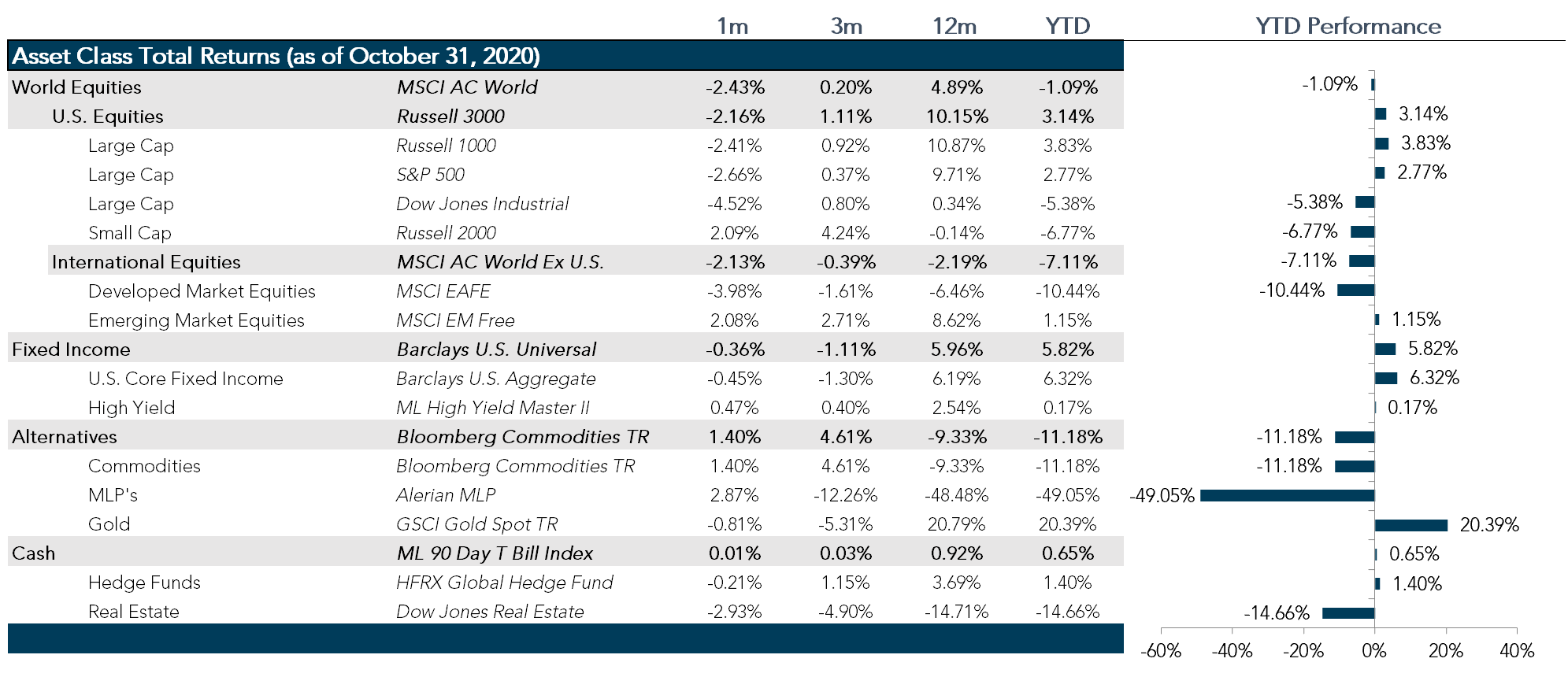 Market Performance as of October 31, 2020 | Source: Bloomberg