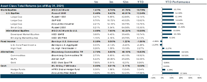 Market Performance as of May 31, 2021 | Source: Bloomberg