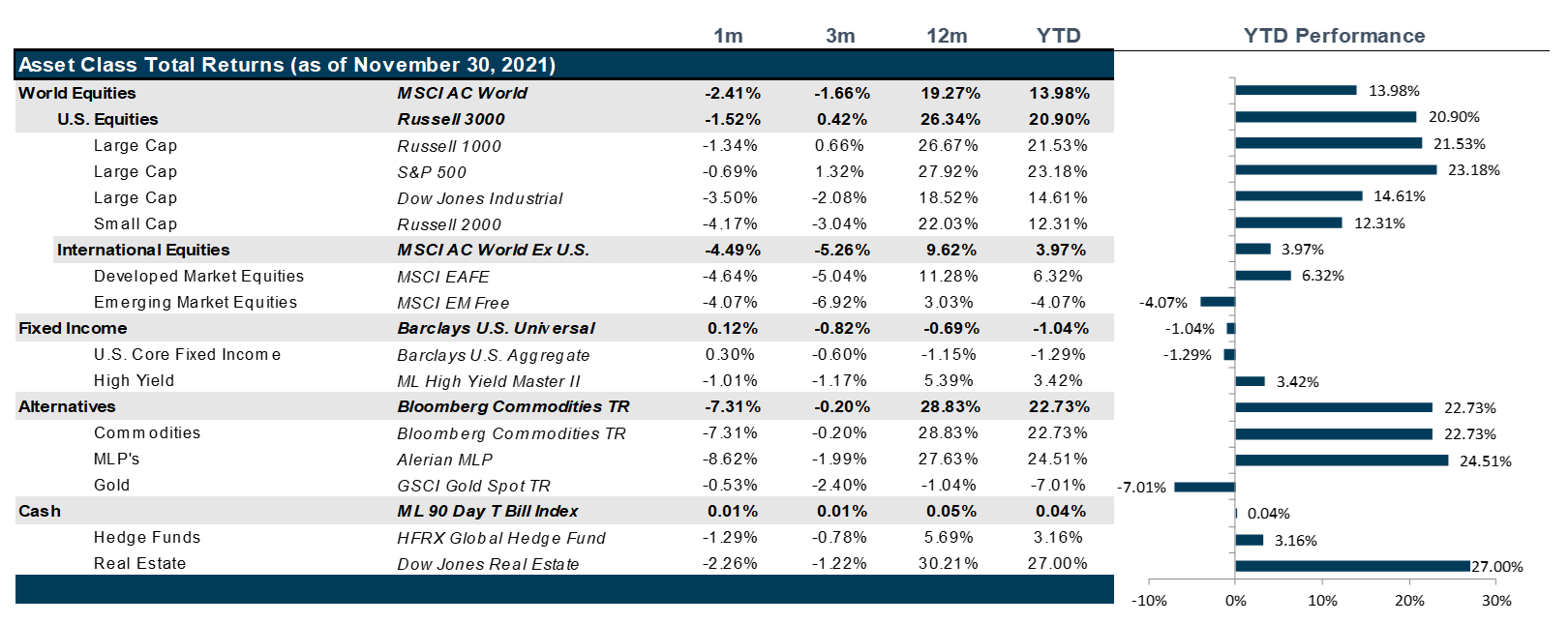 Market Performance as of November 30, 2021 | Source: Bloomberg