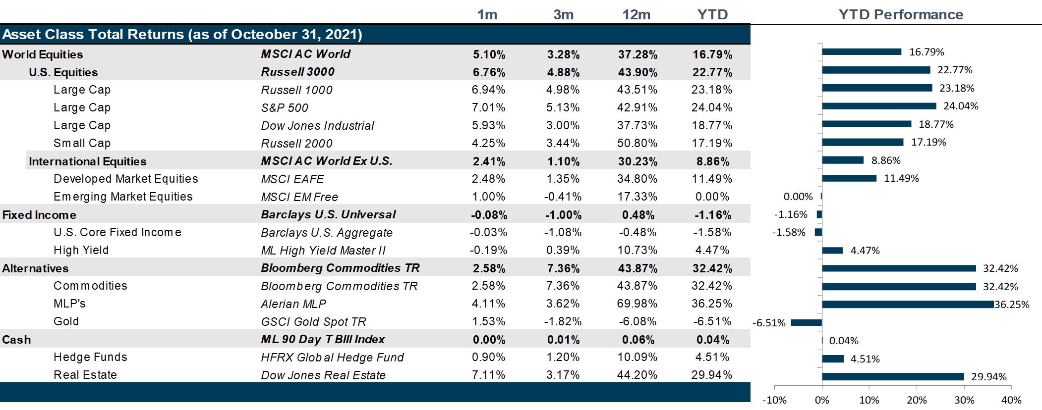 Market Performance as of October 31, 2021 | Source: Bloomberg