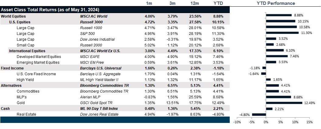 Market Performance as of May 31, 2024 | Source: Bloomberg