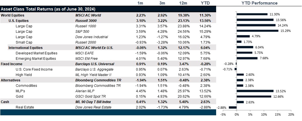 Market Performance as of June 28, 2024 | Source: Bloomberg