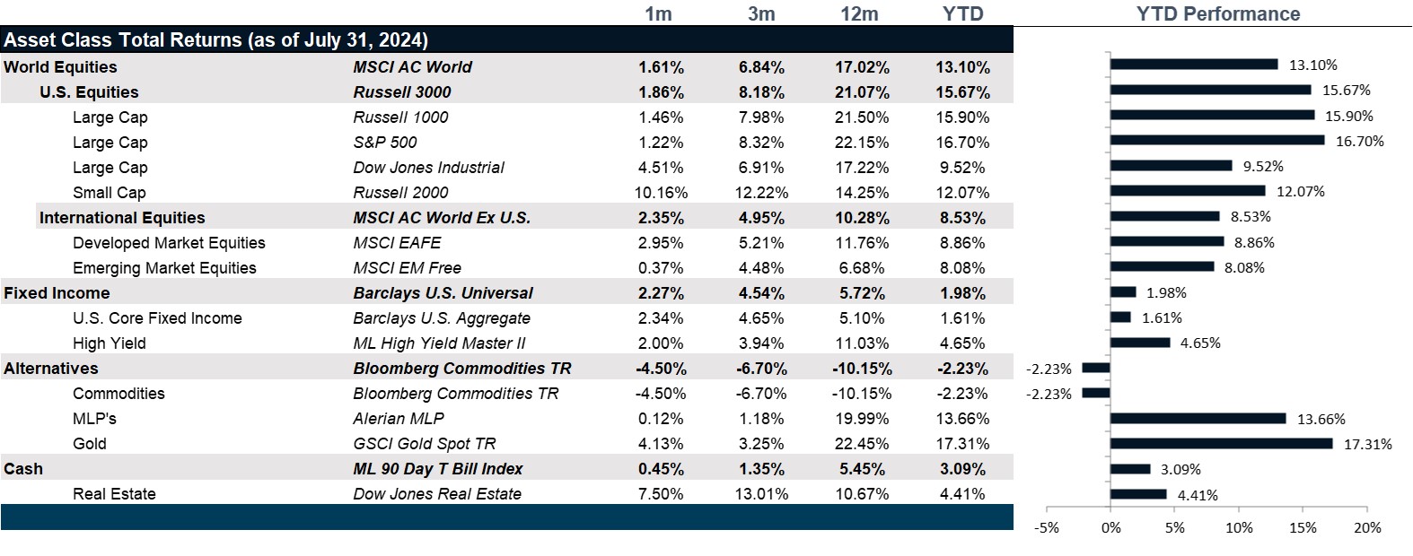 Market Performance as of July 31, 2024 | Source: Bloomberg