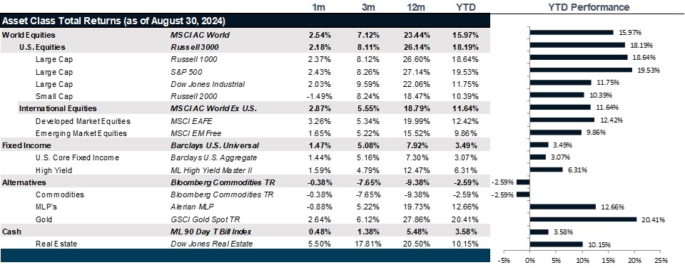 Market Performance as of August 31, 2024 | Source: Bloomberg